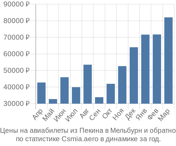 Авиабилеты из Пекина в Мельбурн цены