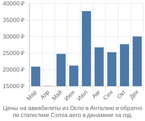 Авиабилеты из Осло в Анталию цены