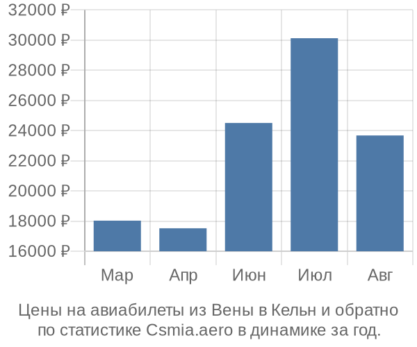 Авиабилеты из Вены в Кельн цены