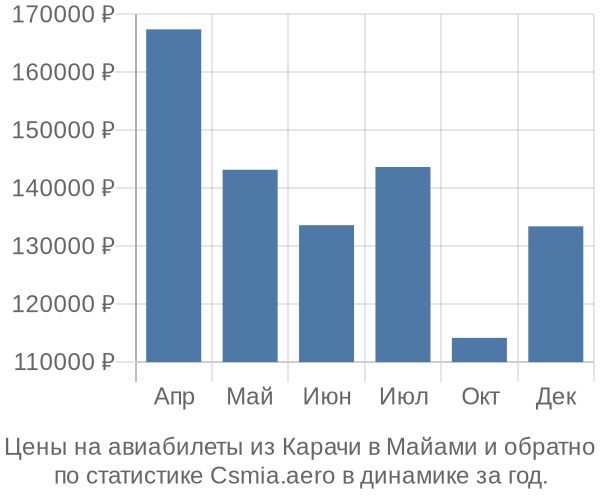 Авиабилеты из Карачи в Майами цены