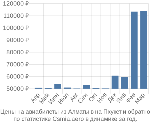 Авиабилеты из Алматы в на Пхукет цены