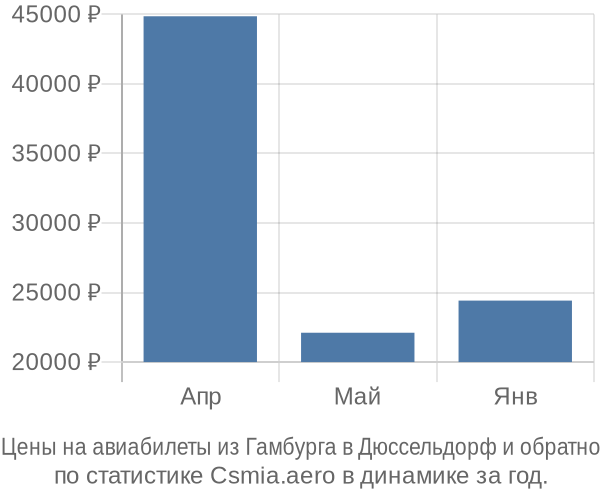 Авиабилеты из Гамбурга в Дюссельдорф цены