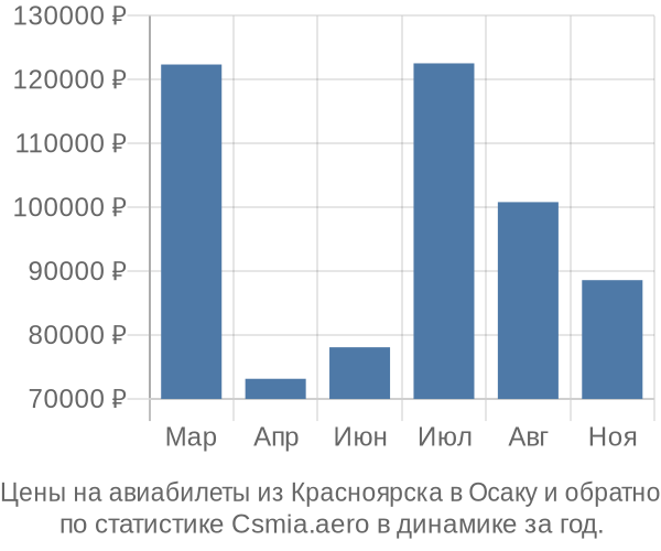 Авиабилеты из Красноярска в Осаку цены