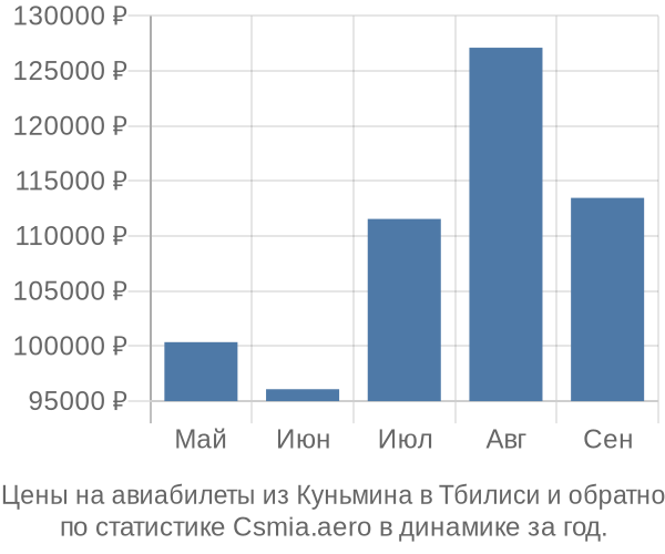 Авиабилеты из Куньмина в Тбилиси цены