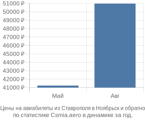 Авиабилеты из Ставрополя в Ноябрьск цены