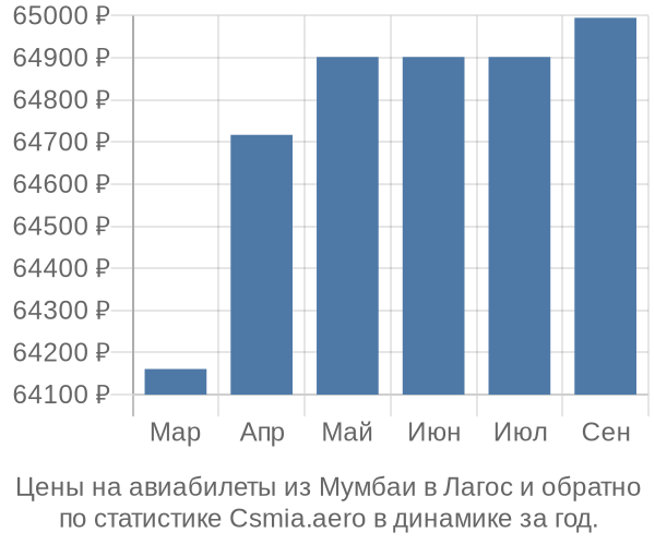 Авиабилеты из Мумбаи в Лагос цены