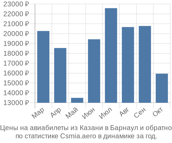 Авиабилеты из Казани в Барнаул цены