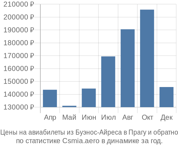 Авиабилеты из Буэнос-Айреса в Прагу цены