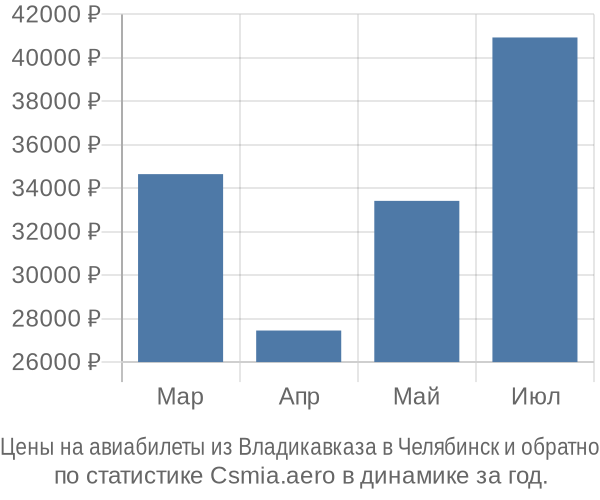 Авиабилеты из Владикавказа в Челябинск цены