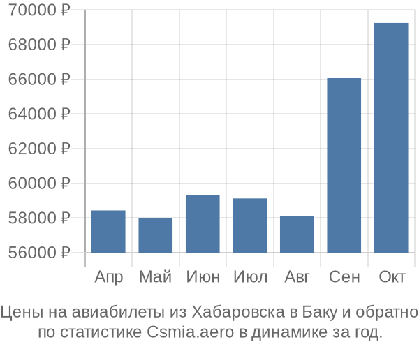 Авиабилеты из Хабаровска в Баку цены