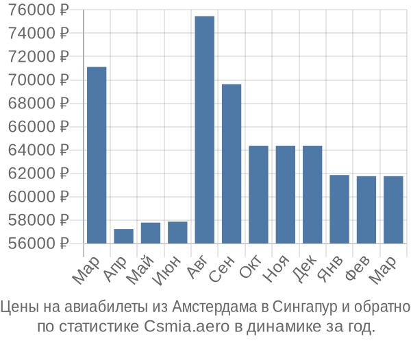 Авиабилеты из Амстердама в Сингапур цены