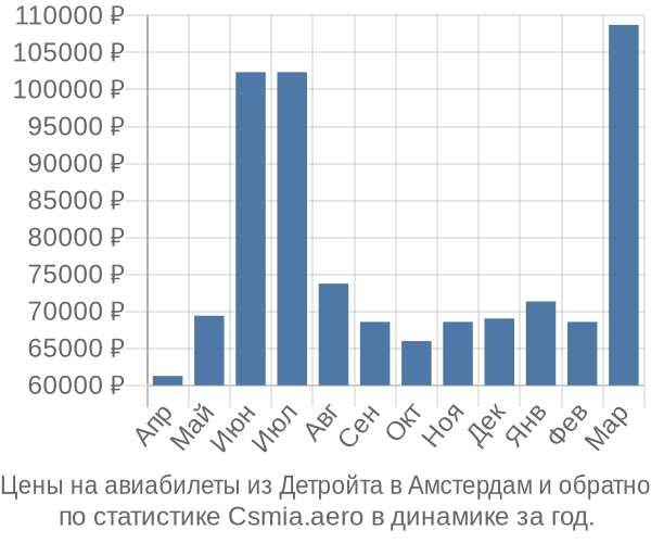 Авиабилеты из Детройта в Амстердам цены