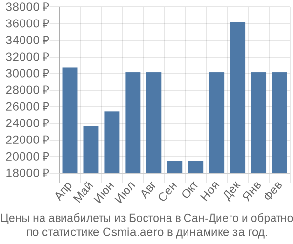 Авиабилеты из Бостона в Сан-Диего цены