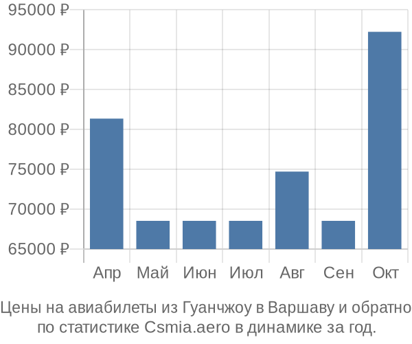 Авиабилеты из Гуанчжоу в Варшаву цены