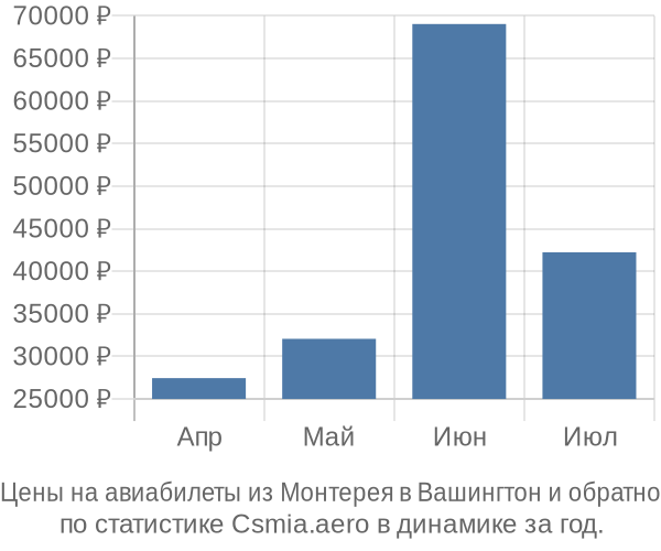 Авиабилеты из Монтерея в Вашингтон цены
