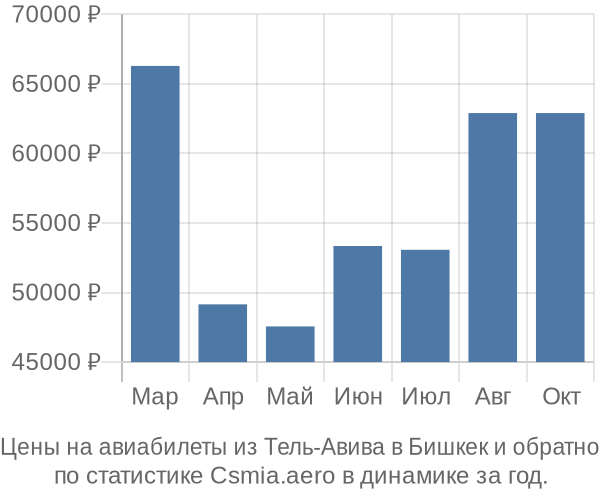 Авиабилеты из Тель-Авива в Бишкек цены