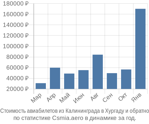 Стоимость авиабилетов из Калининграда в Хургаду