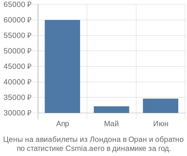 Авиабилеты из Лондона в Оран цены