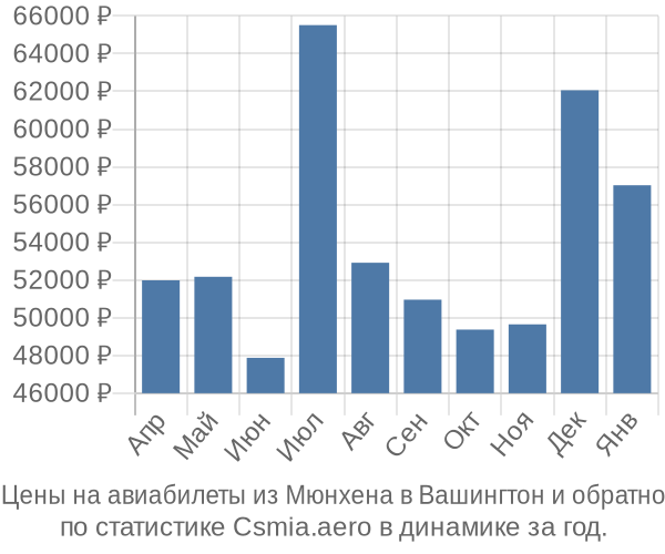 Авиабилеты из Мюнхена в Вашингтон цены