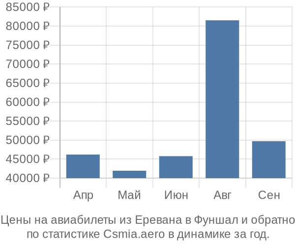 Авиабилеты из Еревана в Фуншал цены