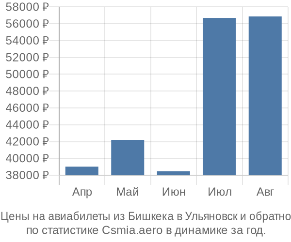 Авиабилеты из Бишкека в Ульяновск цены