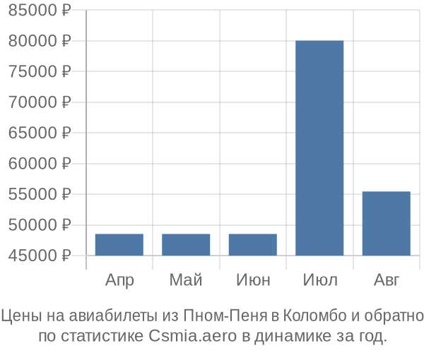 Авиабилеты из Пном-Пеня в Коломбо цены