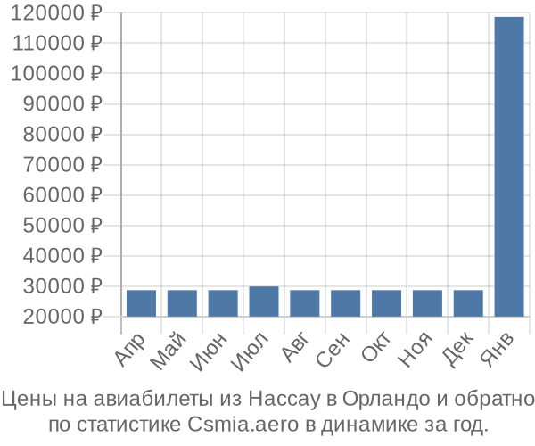 Авиабилеты из Нассау в Орландо цены