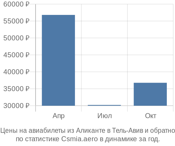 Авиабилеты из Аликанте в Тель-Авив цены