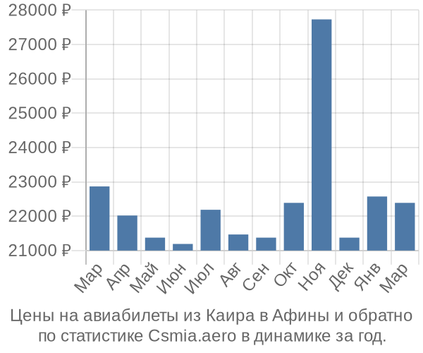 Авиабилеты из Каира в Афины цены