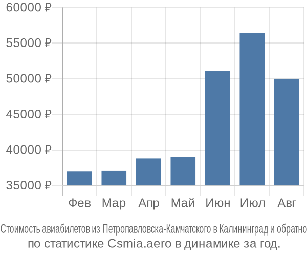 Стоимость авиабилетов из Петропавловска-Камчатского в Калининград