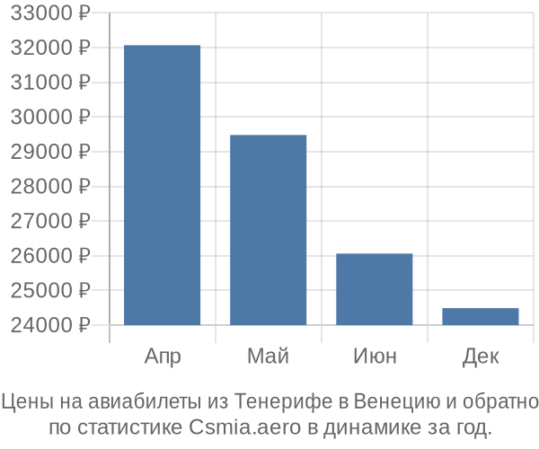 Авиабилеты из Тенерифе в Венецию цены