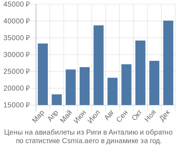 Авиабилеты из Риги в Анталию цены