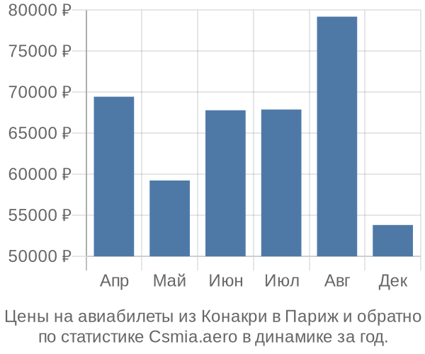 Авиабилеты из Конакри в Париж цены