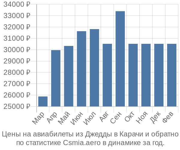 Авиабилеты из Джедды в Карачи цены