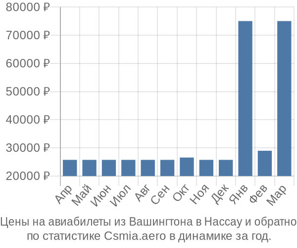 Авиабилеты из Вашингтона в Нассау цены