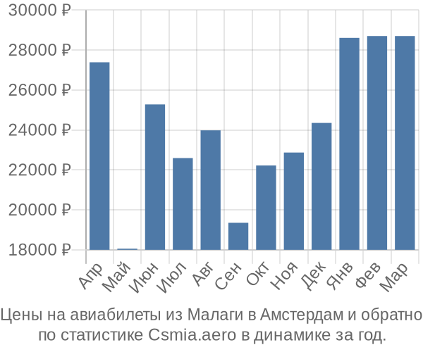 Авиабилеты из Малаги в Амстердам цены