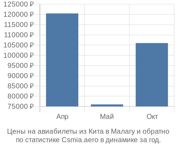 Авиабилеты из Кита в Малагу цены