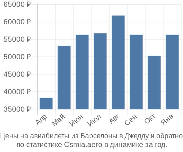 Авиабилеты из Барселоны в Джедду цены