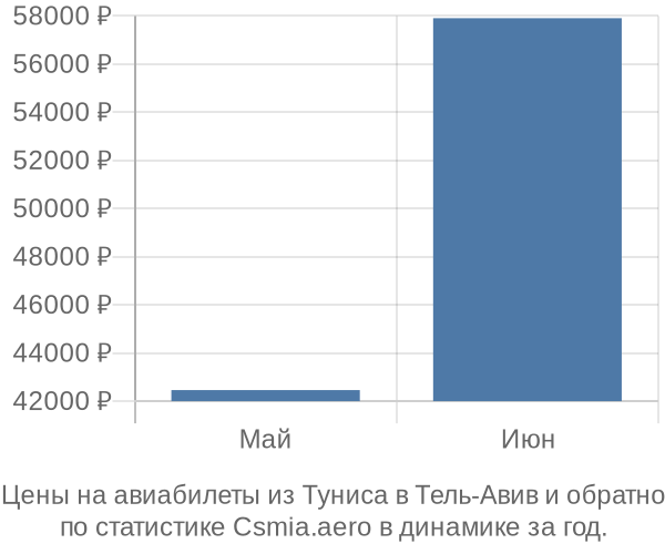 Авиабилеты из Туниса в Тель-Авив цены