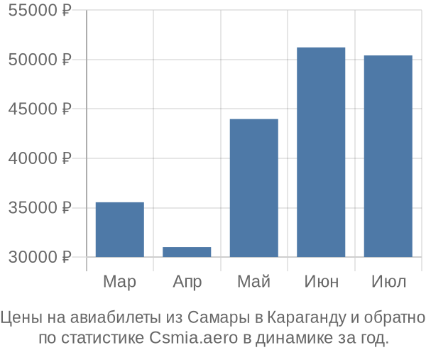 Авиабилеты из Самары в Караганду цены