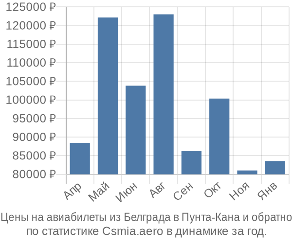 Авиабилеты из Белграда в Пунта-Кана цены