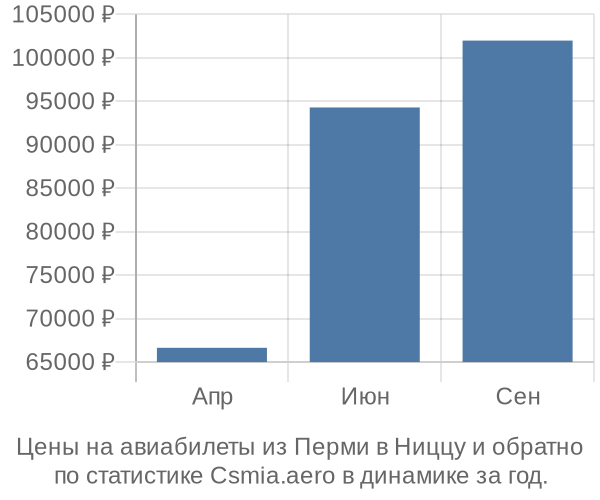 Авиабилеты из Перми в Ниццу цены