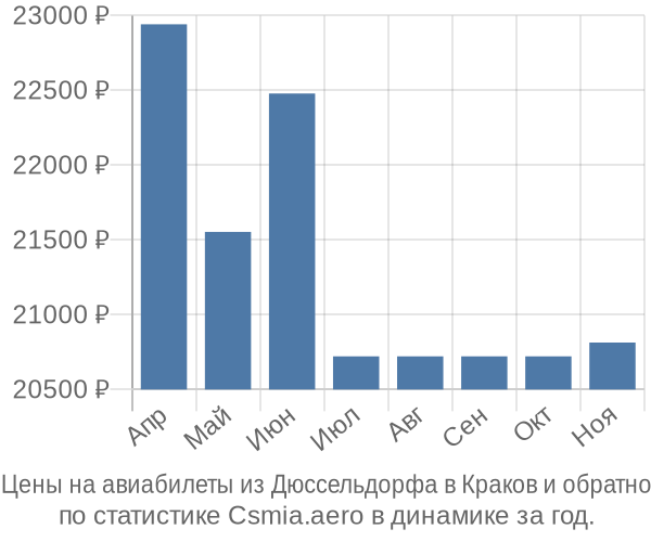 Авиабилеты из Дюссельдорфа в Краков цены