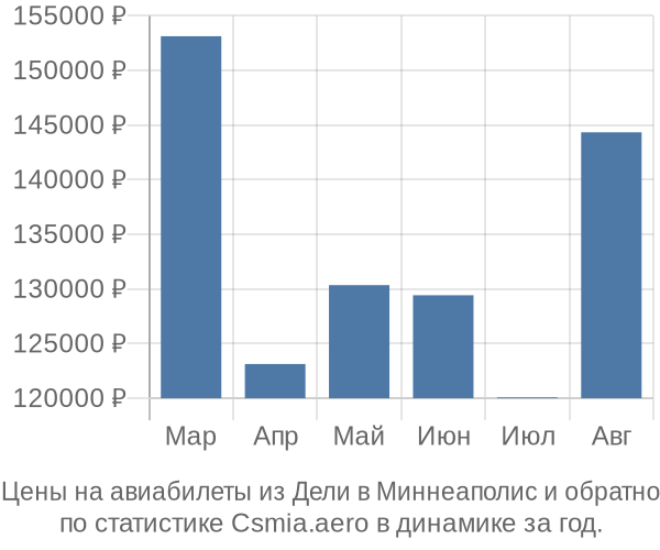 Авиабилеты из Дели в Миннеаполис цены