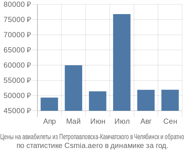 Авиабилеты из Петропавловска-Камчатского в Челябинск цены