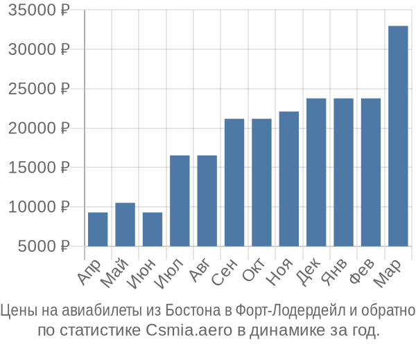 Авиабилеты из Бостона в Форт-Лодердейл цены