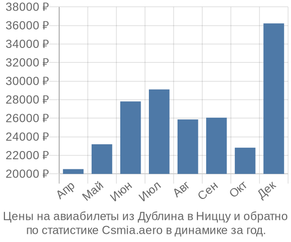 Авиабилеты из Дублина в Ниццу цены