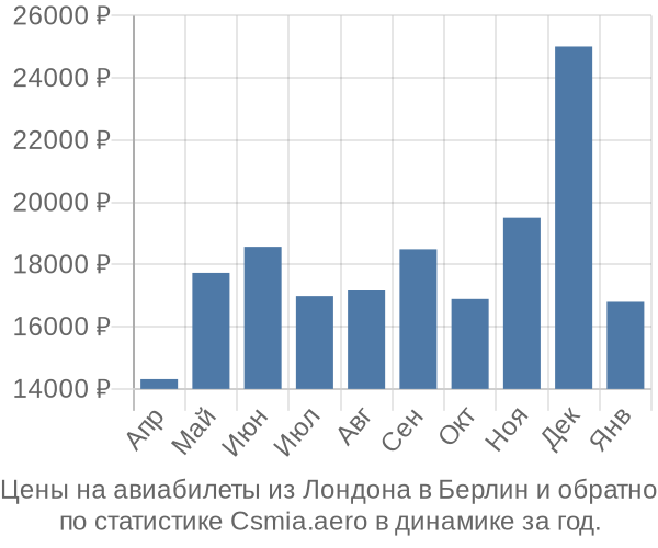 Авиабилеты из Лондона в Берлин цены