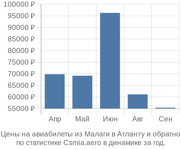 Авиабилеты из Малаги в Атланту цены