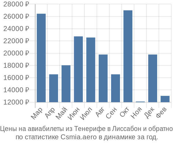 Авиабилеты из Тенерифе в Лиссабон цены